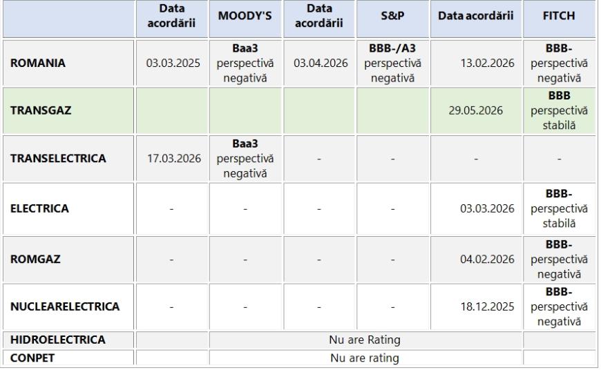 Agenția de Rating Fitch a îmbunătățit ratingul Transgaz cu o treaptă, de la BBB-cu perspectivă pozitivă la BBB cu perspectivă stabilă
