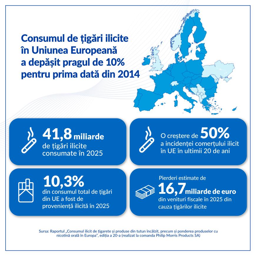 Raport KPMG: Europa atinge cel mai ridicat nivel al consumului ilicit de țigări din ultimii 10 ani