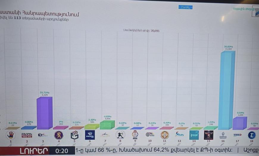 Alegeri parlamentare decisive în Armenia. Erevanul își alege direcția: Europa sau Rusia? UPDATE: Rezultate vot