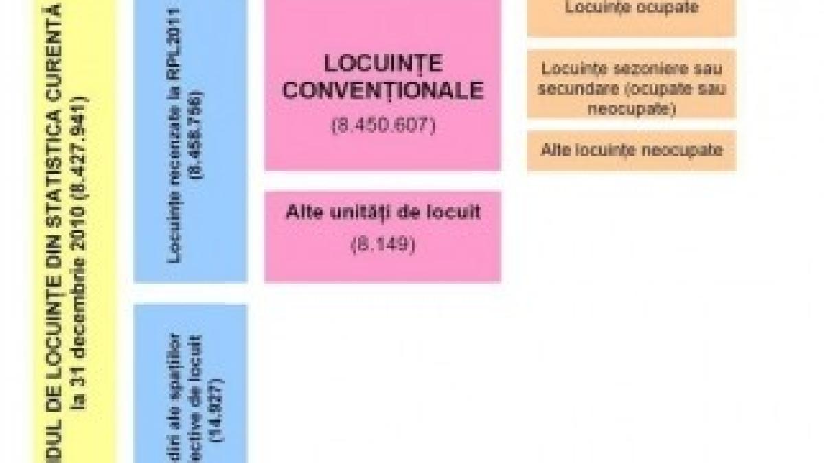 locuinte-recensamant