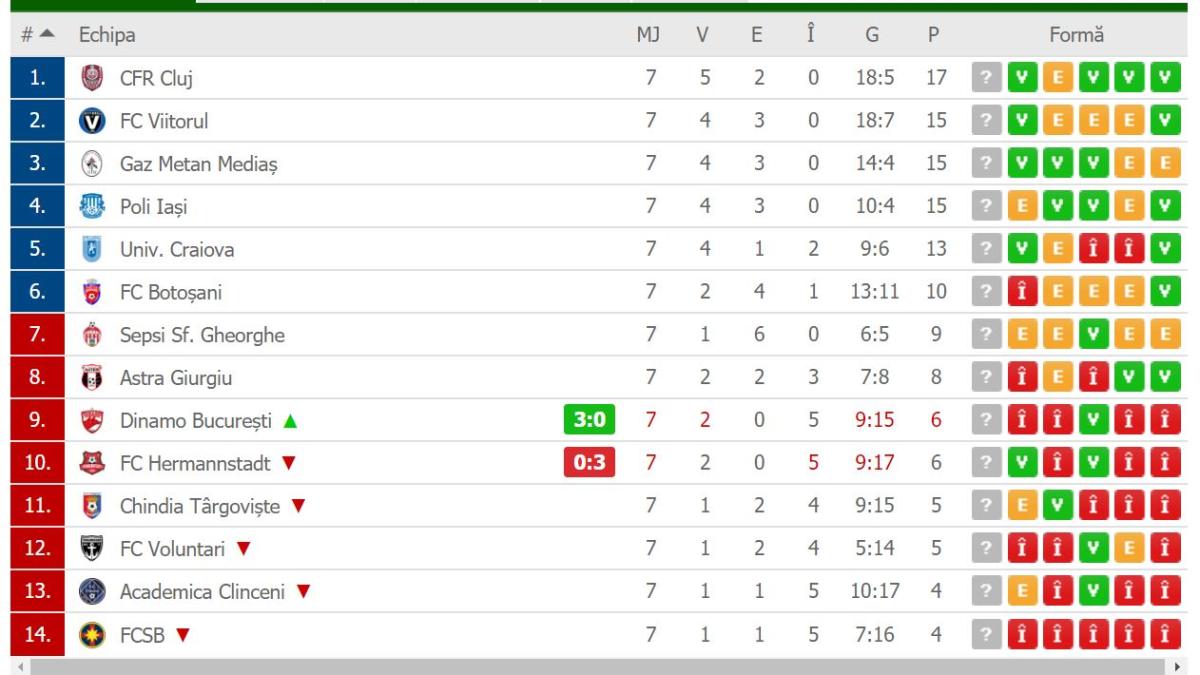 clasament_liga1_etapa7_fcsbultima_15321200