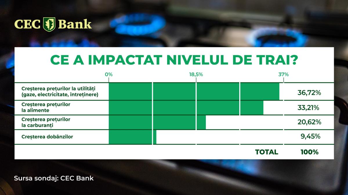 sondaj_cec-bank_nivel_trai_58969100