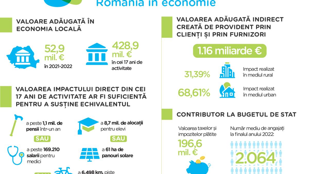 infografic-amprenta-economica-provident_00950800