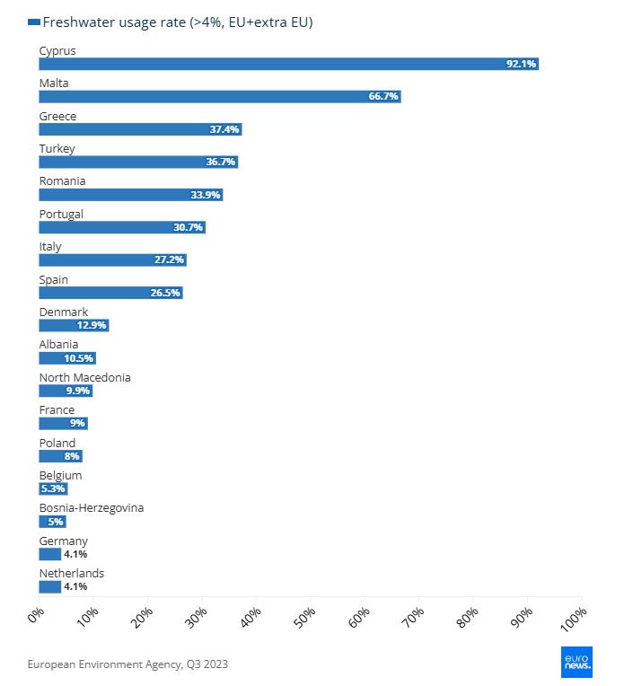 România, pe locul 5 în Europa la consumul de apă pe perioada verii. Cipru, aproape de secetă