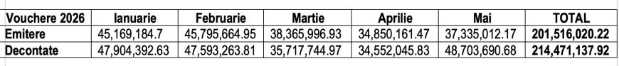 Decontările voucherelor de vacanță, reduse  cu aproape 62% în primele cinci luni din 2026