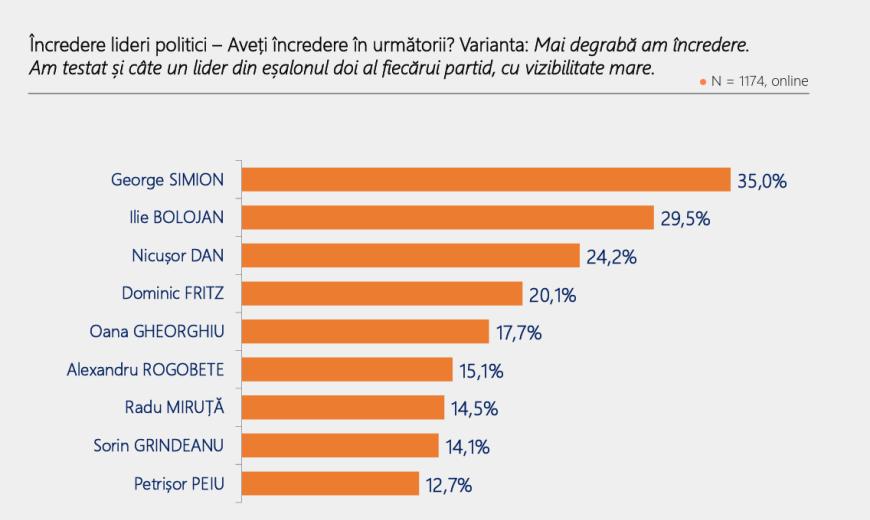 Barometru Poll/Int Romania- Cu cine ar vota românii dacă duminică ar fi alegeri parlamentare. AUR pe primul loc, surpriză pe locul al doilea