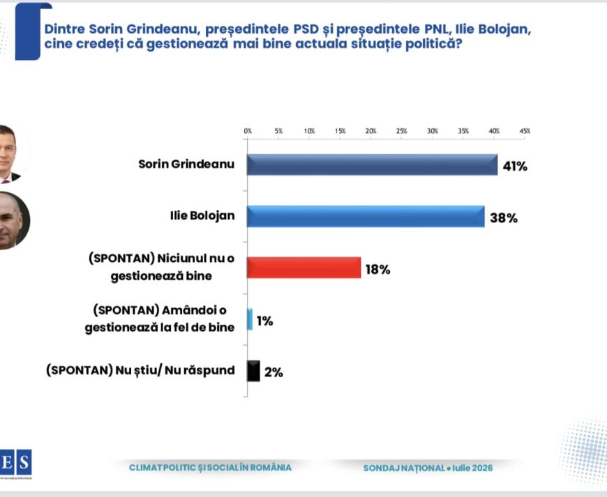 Sondaj de ultim moment. Cum ar vota românii dacă am avea alageri anticipate duminica viitoare.