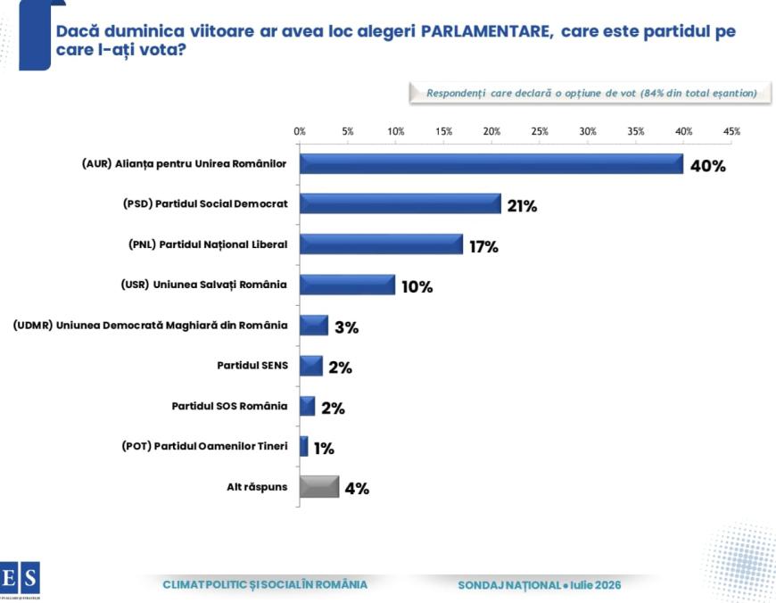 Sondaj de ultim moment. Cum ar vota românii dacă am avea alageri anticipate duminica viitoare.