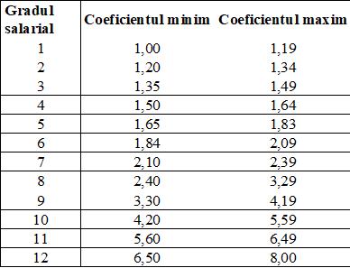 Proiectul legii salarizării, publicat de Ministerul Muncii. Urmează dezbaterea parlamentară 