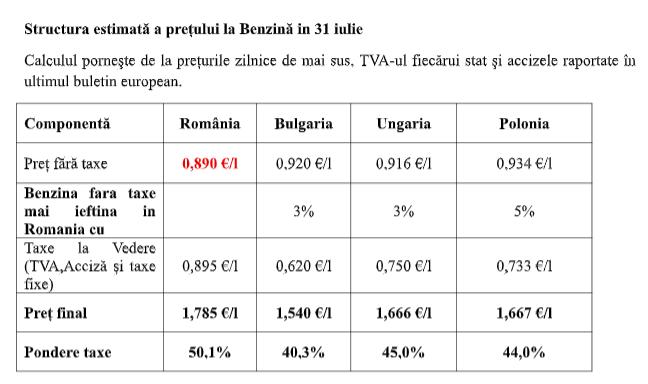 romania benzina 