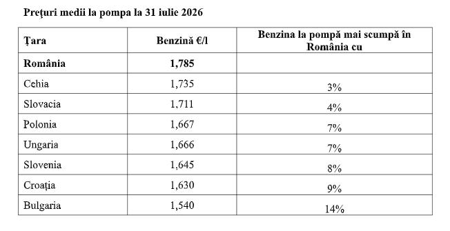 romania benzina 