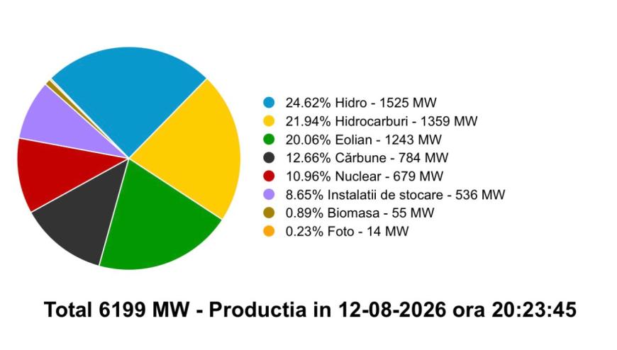 Imaginea serii în sistemul energetic: