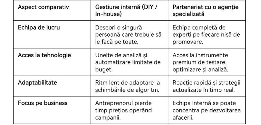 De la vizibilitate la conversii: Cum construiești o strategie completă de promovare în mediul online