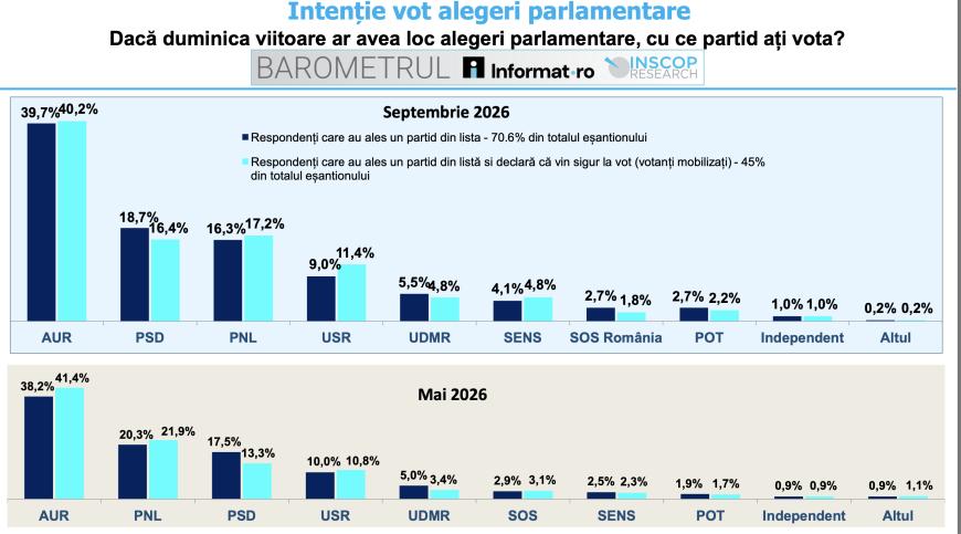 Sondaj INSCOP: Cum s-a schimbat votul pe partide din mai până-n septembrie 2026. AUR, aproape cât PNL, PSD și USR la un loc. Un partid mic ia avânt: și-a dublat intenția de vot