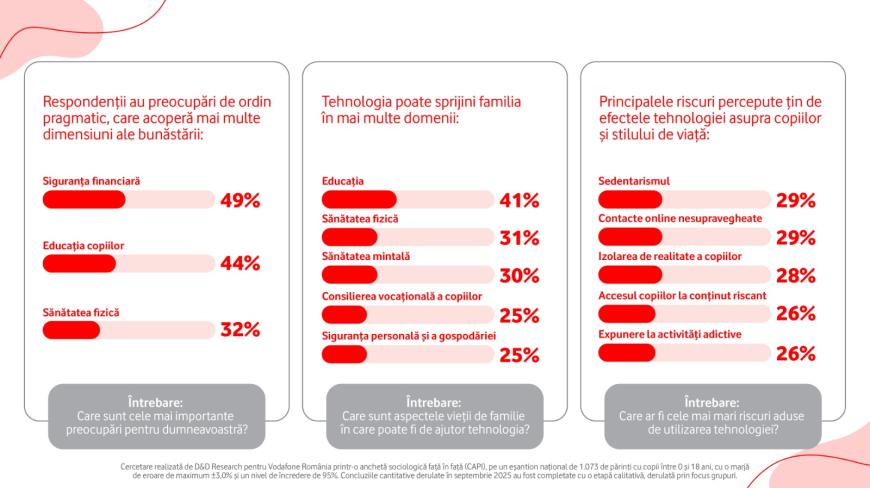O treime dintre părinții din România se tem că utilizarea excesivă a tehnologiei duce la sedentarism, iar practicarea unui sport a ajuns o responsabilitate aproape exclusivă a familiei