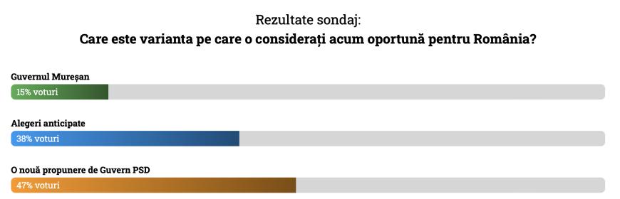 Sondaj DCNews