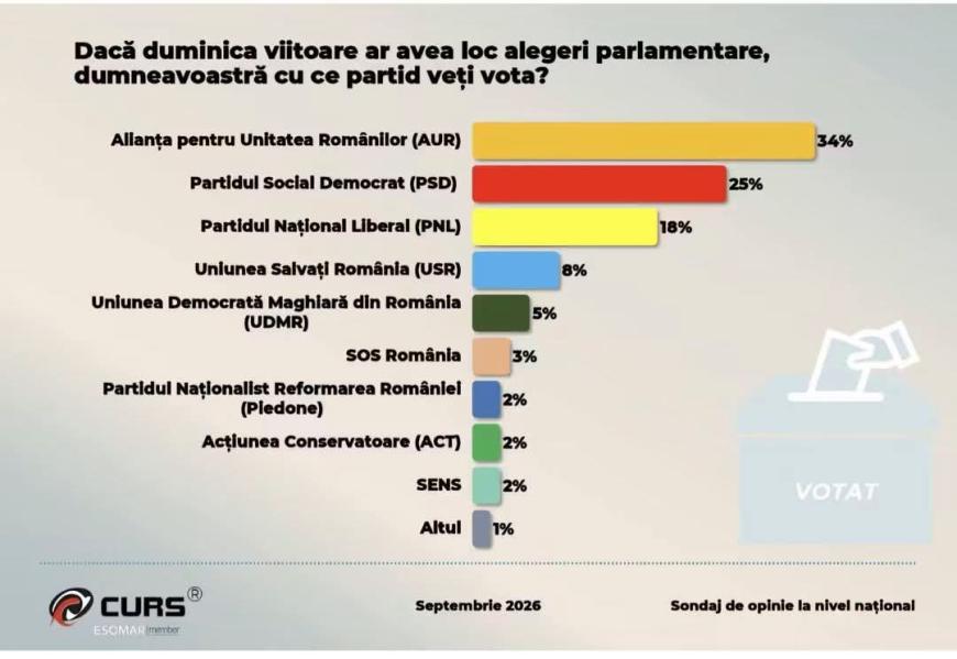 Sondaj CURS: Alegerile anticipate împart românii în două tabere egale. AUR, pe prima poziție în preferințele electorale