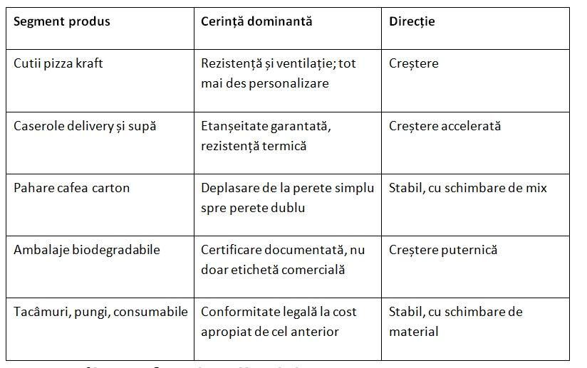 Piața ambalajelor HoReCa: consolidare, presiune pe costuri și noii câștigători