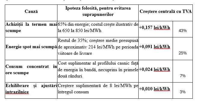 Cât vor plăti românii pentru energia electrică