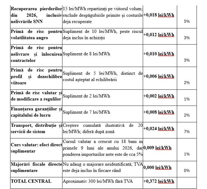 Cât vor plăti românii pentru energia electrică