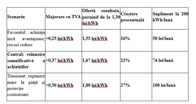 Cât vor plăti românii pentru energia electrică