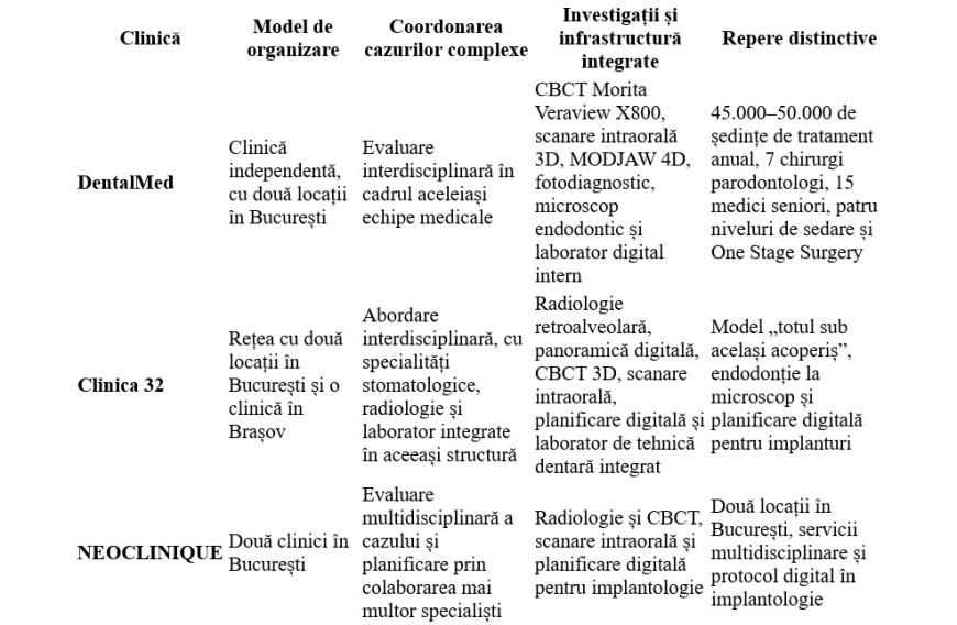 Top clinici stomatologice în București: Unde tratezi în siguranță un caz complex?