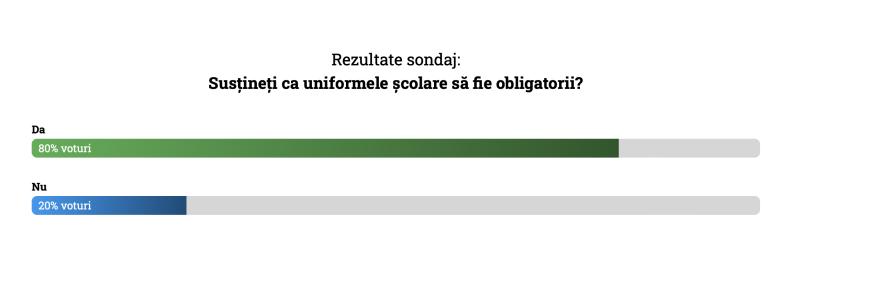 Uniformele școlare, obligatorii? Sondaj DCNews cu peste 5.000 de voturi. Ce a decis majoritatea
