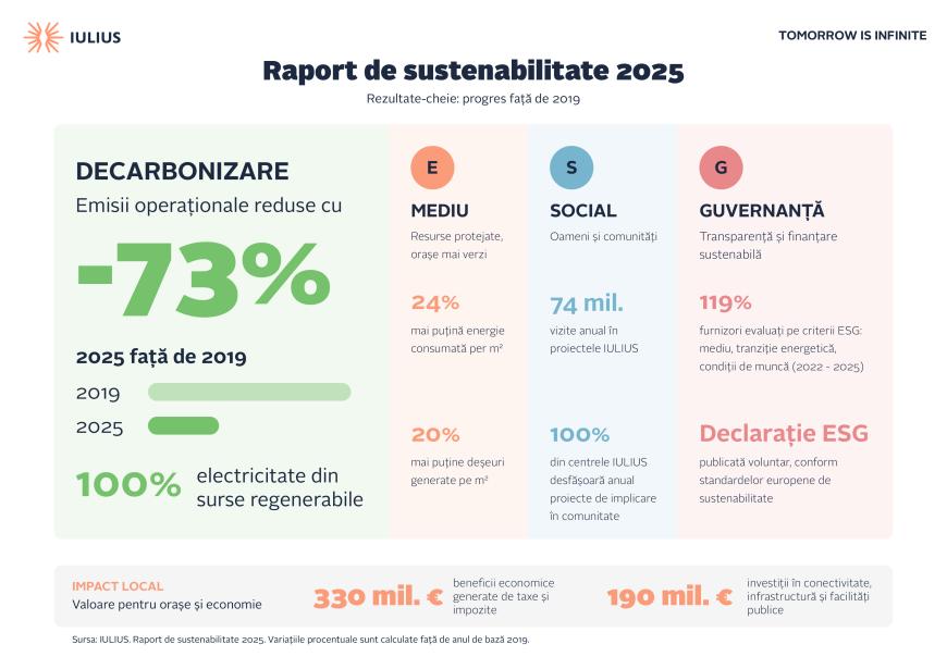 Sustenabilitatea, integrată în noua generație de proiecte IULIUS, investiții de 1,3 miliarde de euro