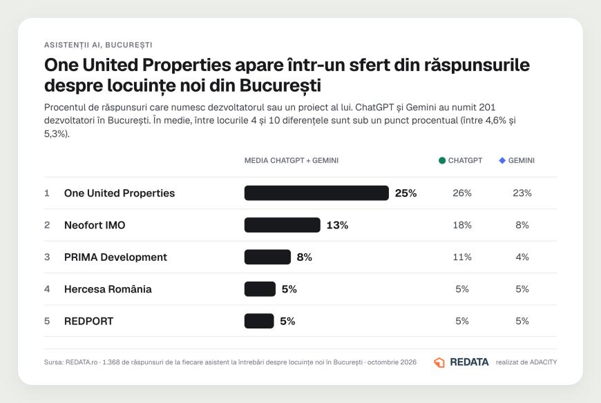 ChatGPT și Gemini, intermediari în căutarea unei locuințe. Topul proiectelor și dezvoltatorilor imobiliari recomandați de cele două motoare AI