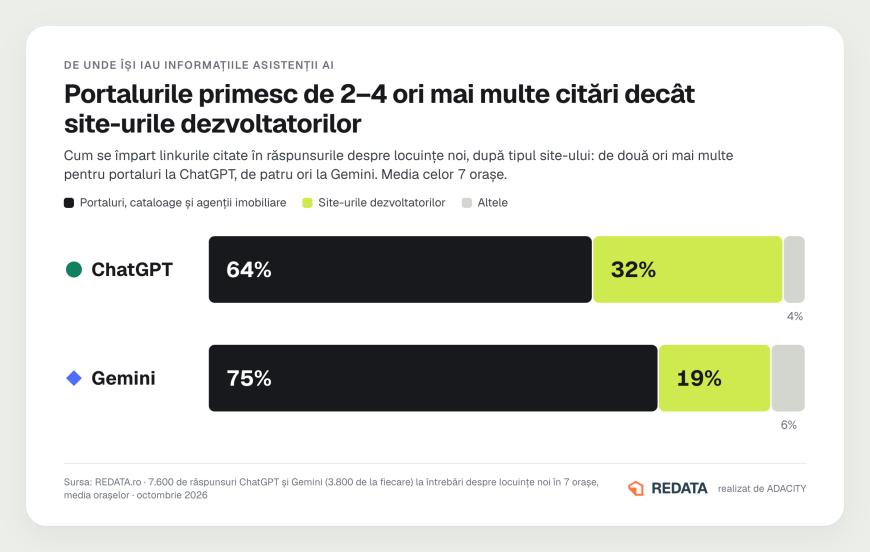 ChatGPT și Gemini, intermediari în căutarea unei locuințe. Topul proiectelor și dezvoltatorilor imobiliari recomandați de cele două motoare AI