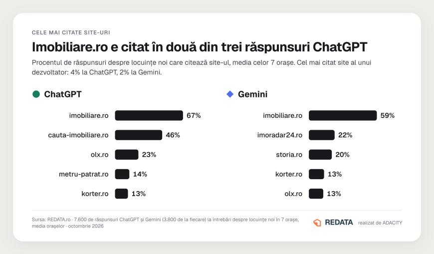 ChatGPT și Gemini, intermediari în căutarea unei locuințe. Topul proiectelor și dezvoltatorilor imobiliari recomandați de cele două motoare AI