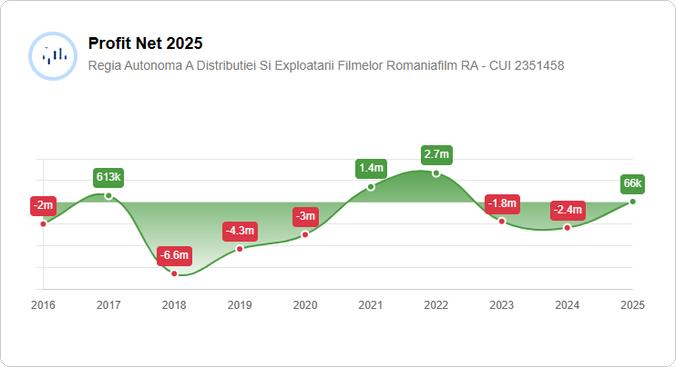 RomâniaFilm intră în faliment după 8 ani de insolvență. Ce arată cifrele ultimului deceniu? 