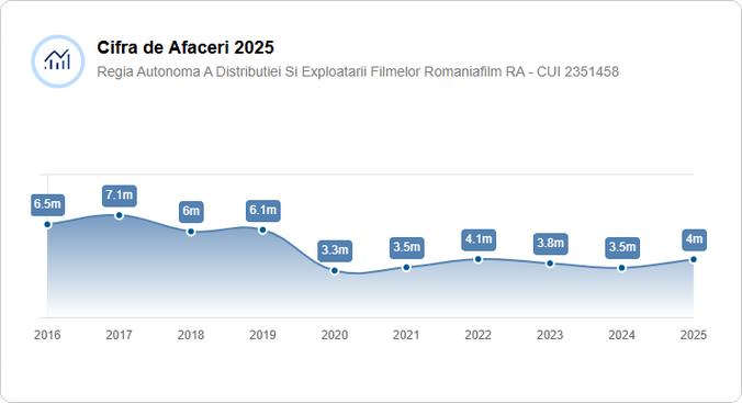 RomâniaFilm intră în faliment după 8 ani de insolvență. Ce arată cifrele ultimului deceniu? 