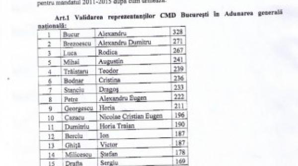 cum a schimbat presa alegerile la colegiul medicilor dentisti