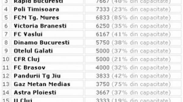 stadioanele din romania se golesc pe zi ce trece iar frf a dezafiliat u craiova a doua echipa ca medie de spectatori