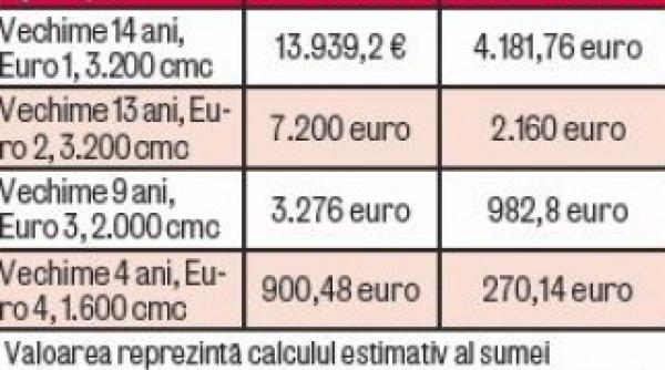noua taxa auto va fi adoptata in doua saptamani vezi cati bani vei primi inapoi