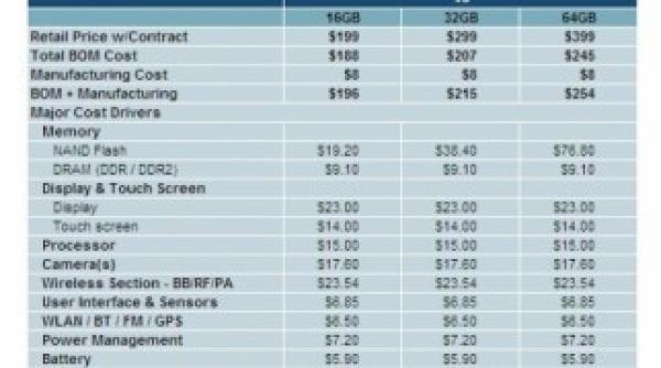 iphone 4s se livreaza ti in romania vezi care este costul real defalcat pe elemente al unui aparat