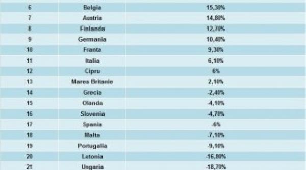 topul tarilor ue in functie de preturile alimentelor vezi unde se plaseaza romania