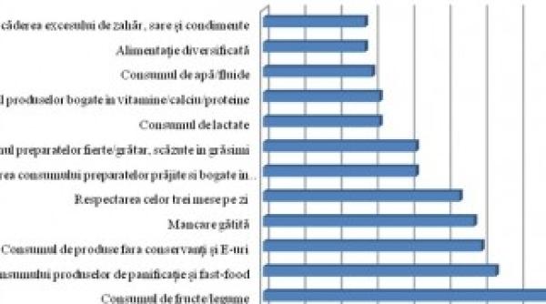romanii mai atenti la ceea ce mananca