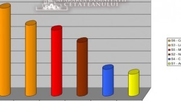 analiza apadc topul celor mai corupti primari din bucuresti