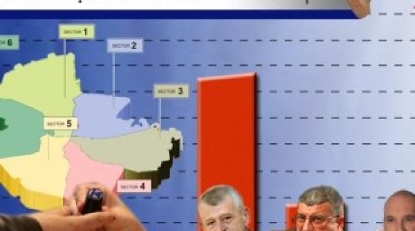 rezultate exit poll oprescu 658 prigoana a facut doar 157