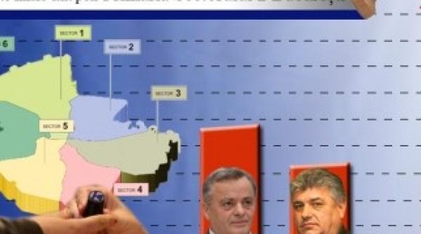rezultate exit poll sectorul 2 ontanu castiga un nou mandat la primarie
