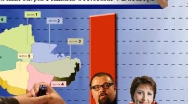 rezultate finale exit poll sectorul 4 piedone castiga cu 83