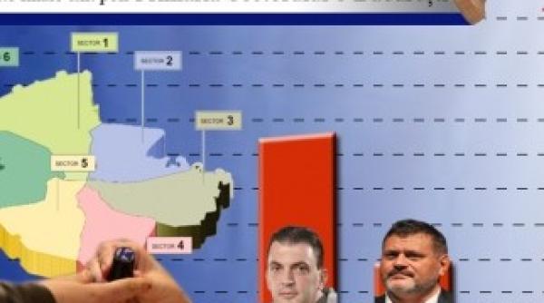 rezultate finale exit poll sectorul 6 rares manescu castiga alegerile cu 57
