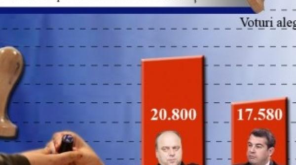 pinalti din nou in fruntea primariei piatra neamt