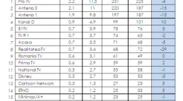 audiente 20 26 august antena 3 pe locul 2 badea il bate pe banciu cu 100 000 de telespectatori