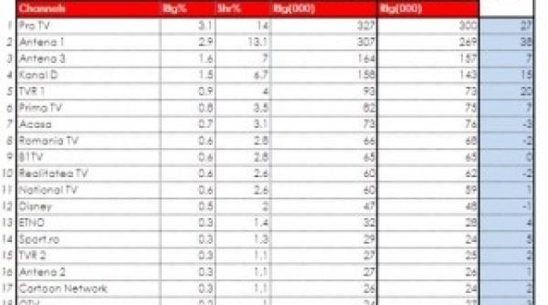 ce audiente au facut televiziunile in perioada 8 14 octombrie