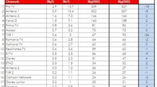 audiente 15 21 octombrie pro tv la egalitate cu antena 1