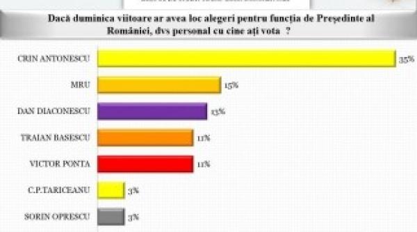 sondaj avangarde usl se detaseaza pp dd scade in popularitate