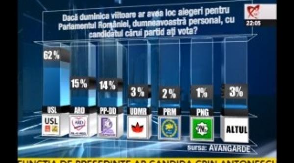 usl votata de 62 dintre romani pdl nu trece de 15 sondaj avangarde